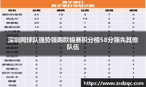 深圳网球队强势领跑欧锦赛积分榜58分领先其他队伍